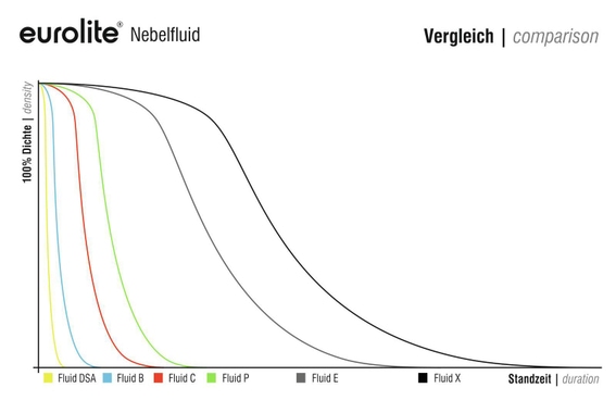 Eurolite Smoke Fluid "P" 1 L Liquide Fumée Professionnel image 2
