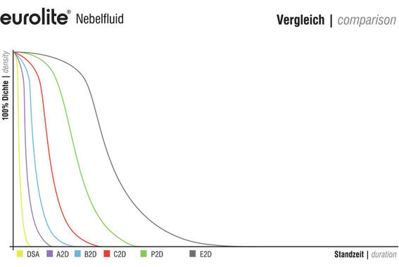 Eurolite Smoke Fluid "P2D" 1L Nebelfluid Profi image 2