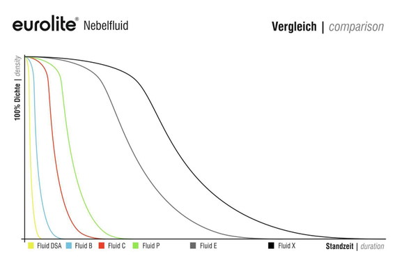 Eurolite Smoke Fluid "E" 5 L Extrême image 2