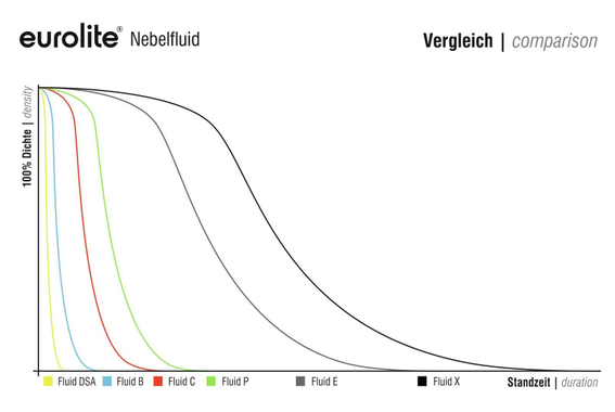 Eurolite Smoke Fluid "P" 5 L Liquide Fumée Pro Set de 5 image 2