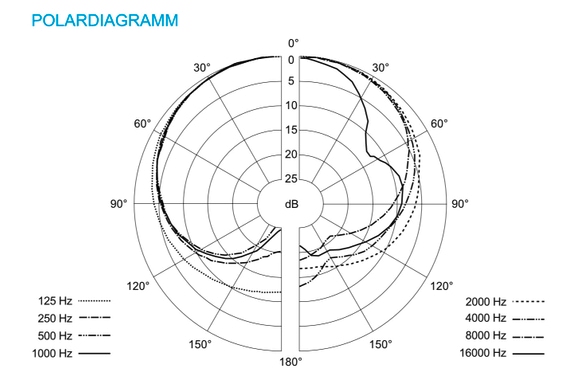 Cápsula de Micrófono Sennheiser MMD 935-1 BK image 2