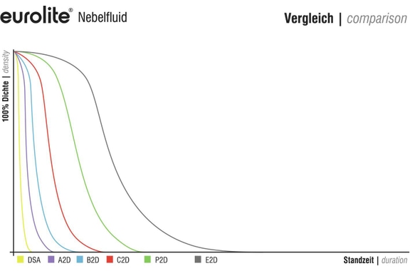 Fluido de Humo Eurolite "B2D" 5L Nebelfluid Basic image 2