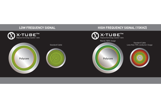 QED Performance XT25 Luidsprekerkabel 2 x 3m image 3