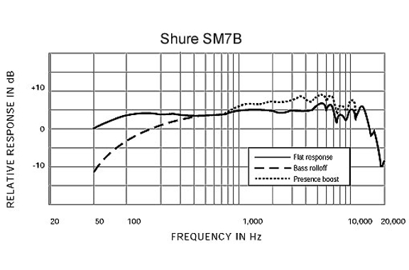 Set Microfono a Condensatore Shure SM7B image 3
