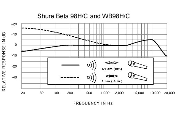 Shure Beta 98H/C image 3