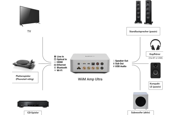 WiiM Amp Ultra Amplificador De Streaming Space Grey image 3