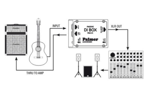 Palmer PAN01 passive DI-Box  - Retoure (Zustand: sehr gut) image 5