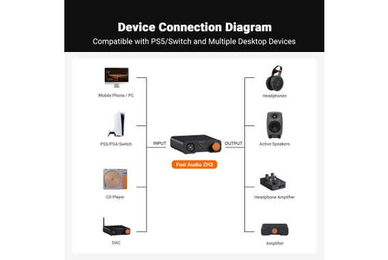 Fosi Audio ZH3 HiFi DAC Amplificateur Casque image 6