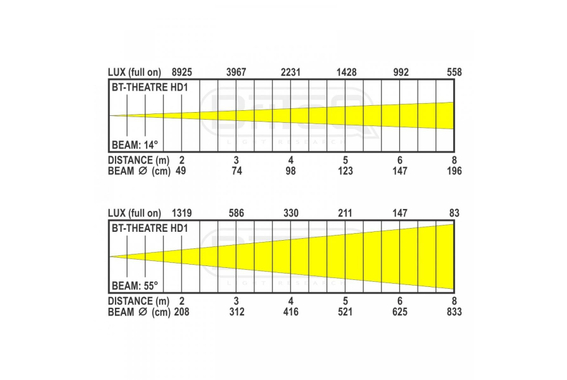 Briteq BT-THEATRE HD2 LED Spot Théâtre Noir Lot de 2 image 7