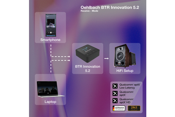 Oehlbach BTR Innovation 5.2 Trasmettitore Ricevitore Bluetooth a Batteria image 7