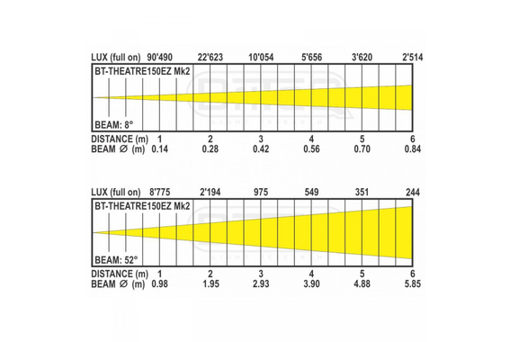 Briteq BT-THEATRE 150EZ Mk2 LED Projecteur Théâtre 2 pièces image 7