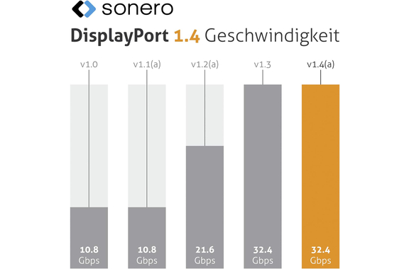 Câble DisplayPort Sonero 8K High Speed 5m image 7