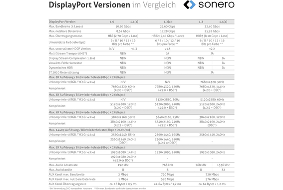 Cable Sonero 8K High Speed DisplayPort 1m image 8