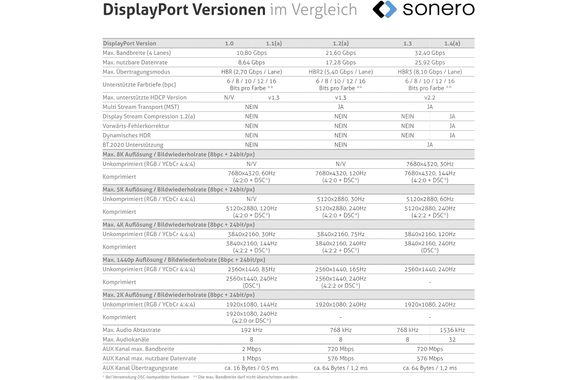 Câble DisplayPort Sonero 8K High Speed 5m image 8