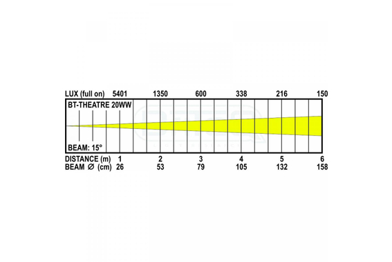 Briteq BT-THEATRE 20WW LED Projecteur Théâtre Noir Lot de 2 image 9