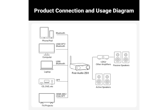 Fosi Audio ZD3 HiFi HDMI ARC DAC Preamplificador image 9